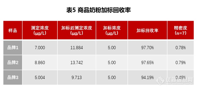 解决方案 | 谱育科技SUPEC 7000 ICP-MS测定奶粉中碘