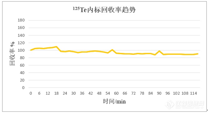 解决方案 | 谱育科技SUPEC 7000 ICP-MS测定奶粉中碘