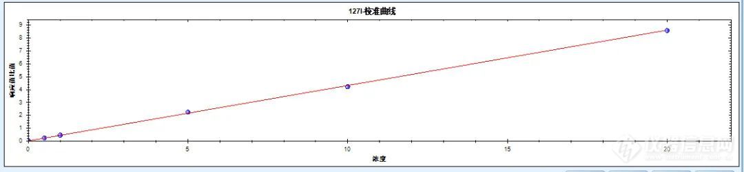 解决方案 | 谱育科技SUPEC 7000 ICP-MS测定奶粉中碘