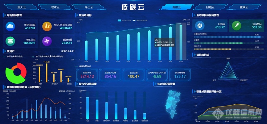 助力 “碳达峰、碳中和” |先河环保推出低碳云-环境综合解决方案