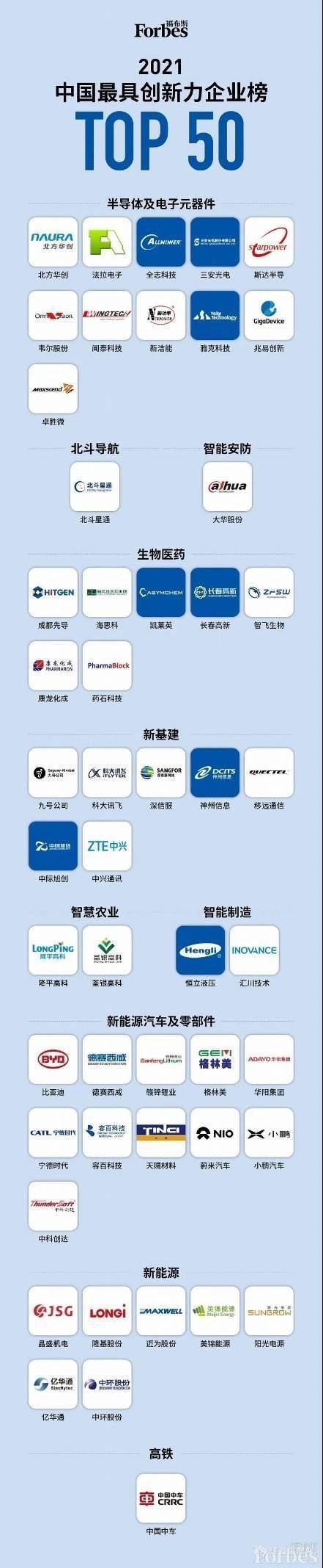 2021中国最具创新力企业榜发布，涉及半导体、生物医药、新能源等领域