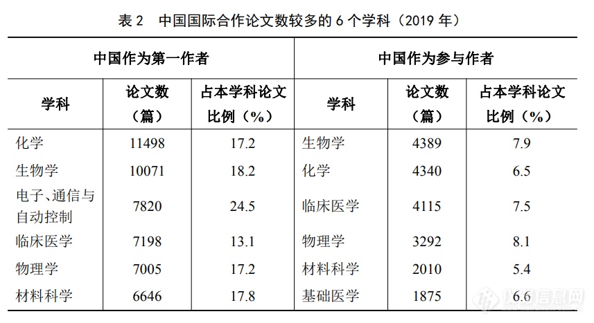 2019年中国科技论文统计分析