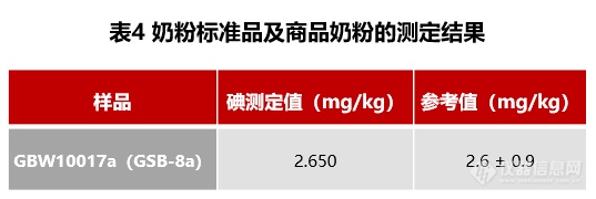 解决方案 | 谱育科技SUPEC 7000 ICP-MS测定奶粉中碘