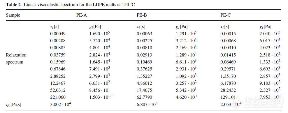 表 2 LDPE 在 150°C 熔体的线性粘弹性谱