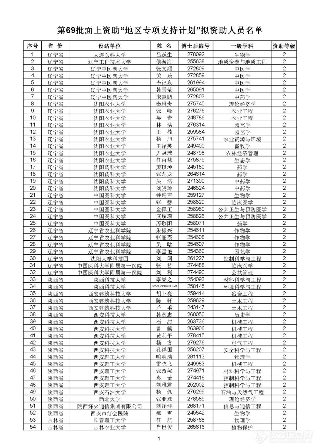 3933人！中国博士后基金第69批面上项目拟资助名单