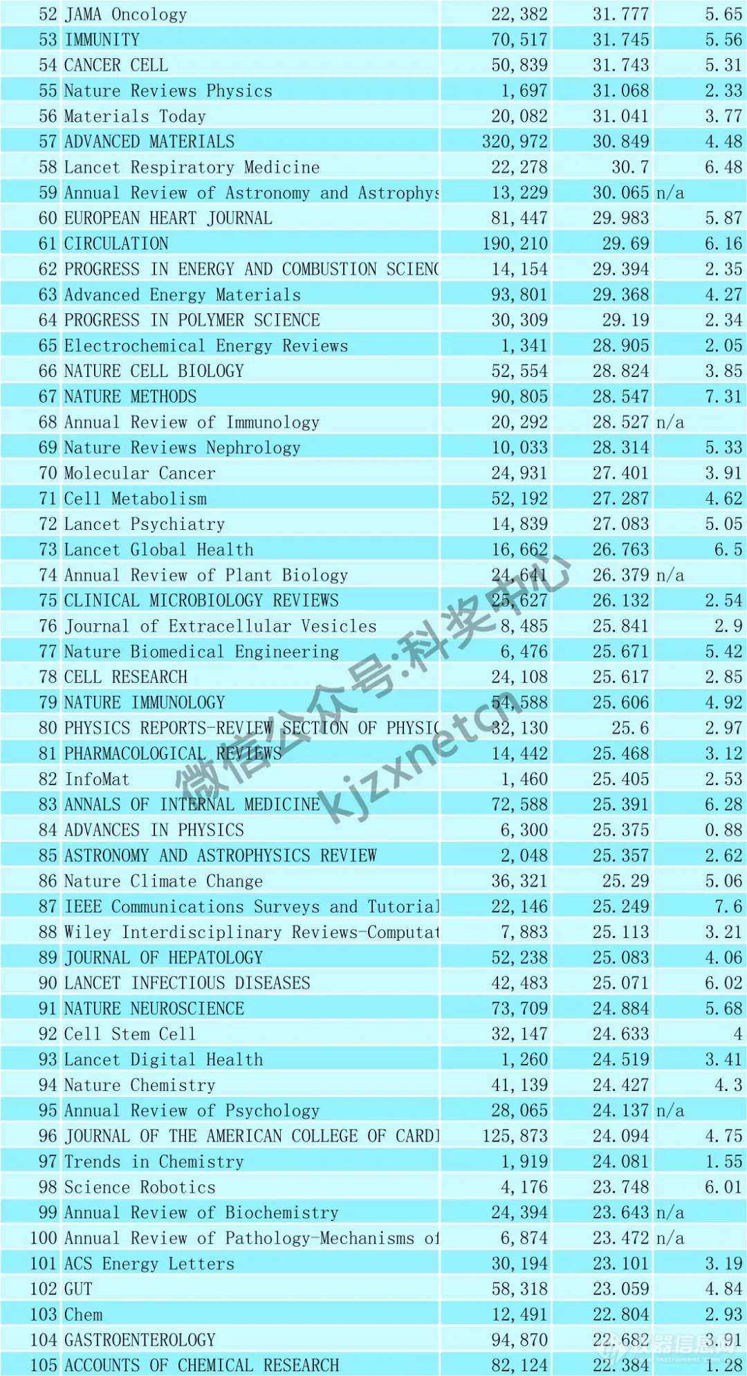 最新！SCI影响因子出炉（附Top400名单）