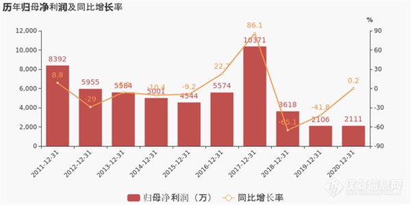 从财报数据看天瑞仪器2021年经营策略