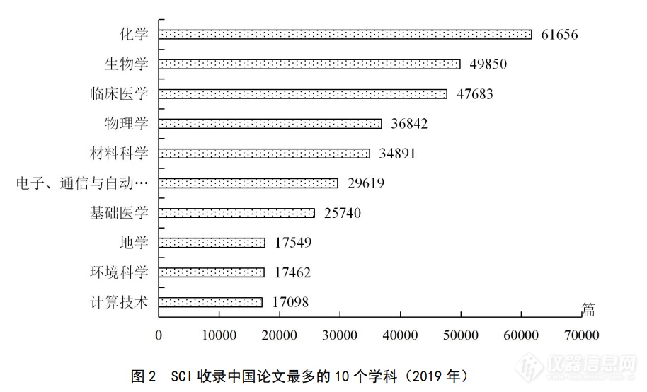 2019年中国科技论文统计分析