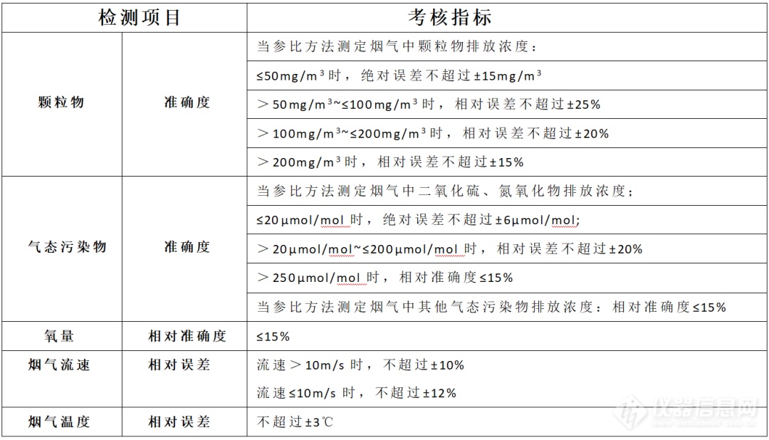 一文读懂CEMS在线比对监测