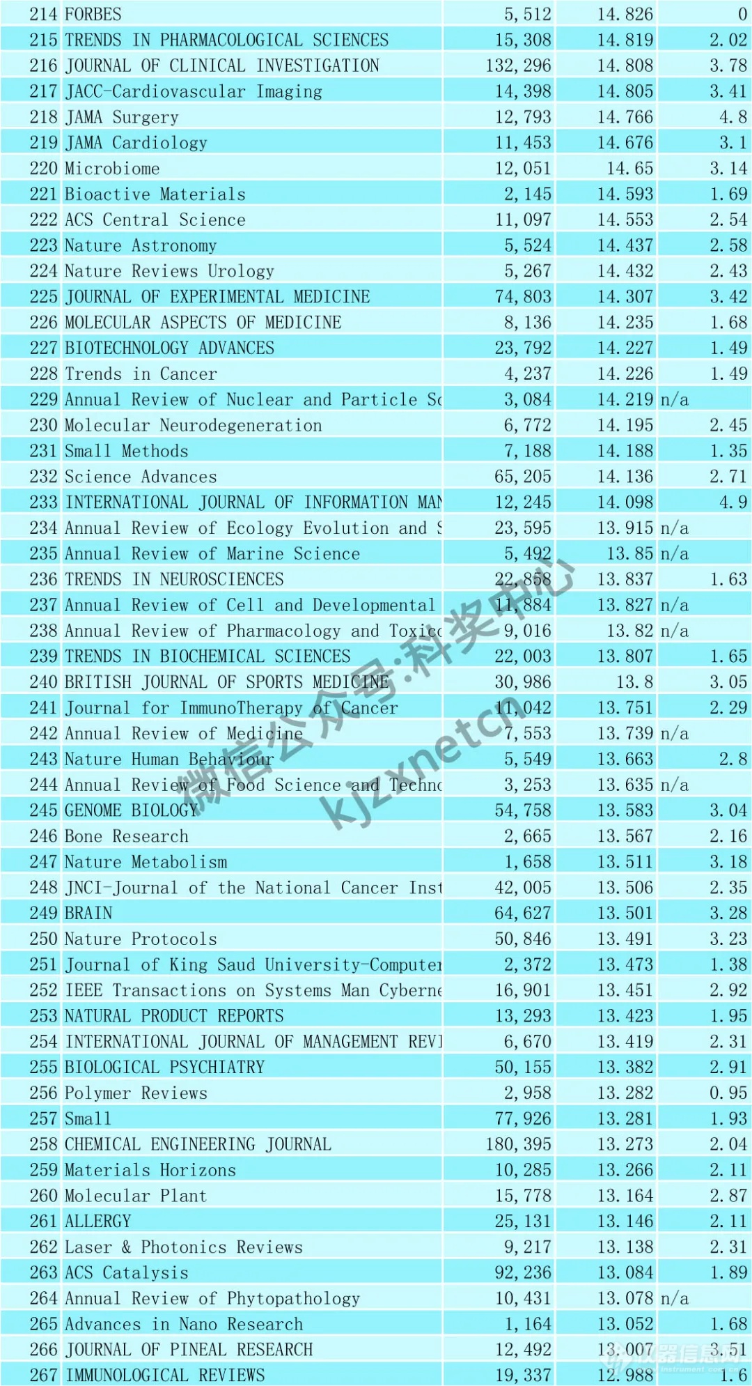 最新！SCI影响因子出炉（附Top400名单）