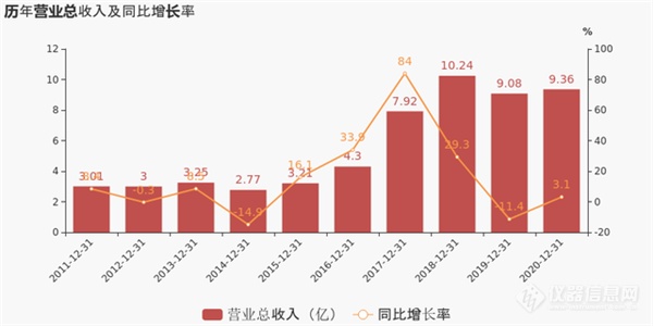 从财报数据看天瑞仪器2021年经营策略