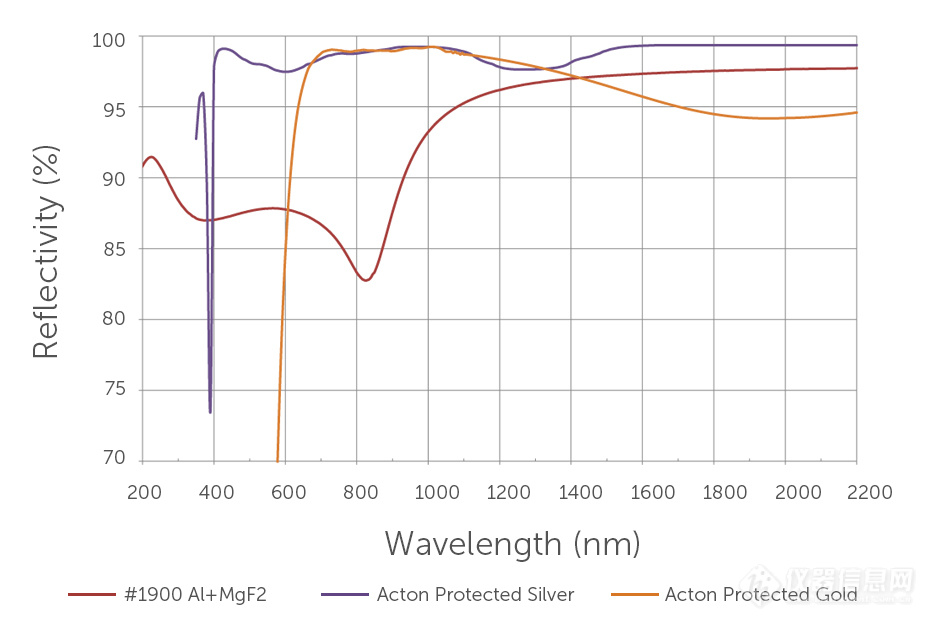 66585abe0c08f4d64769b0a935c79283_Acton-Optics-reflectivity-curves-1900-silver-gold-for-spectrometers-bigger-fonts.jpg