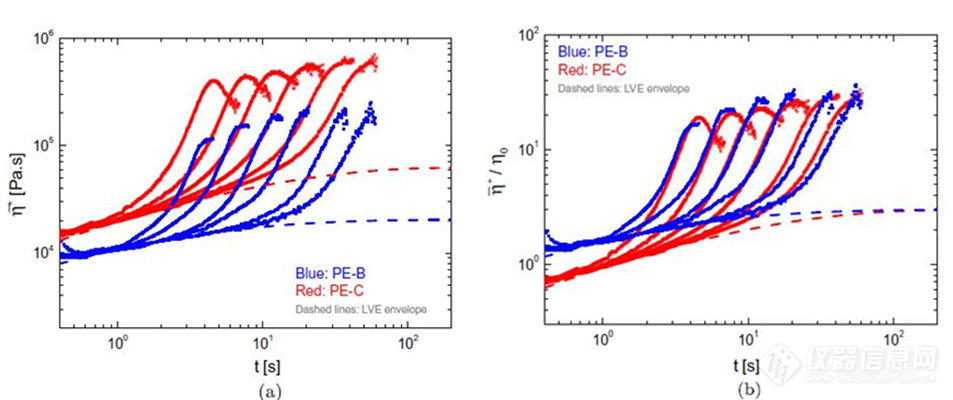 图7PE-B与PE-C在150℃时的拉伸应力增长系数