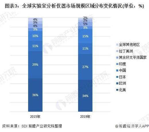 2021年全球科学仪器行业市场规模及发展前景分析