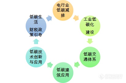 助力 “碳达峰、碳中和” |先河环保推出低碳云-环境综合解决方案