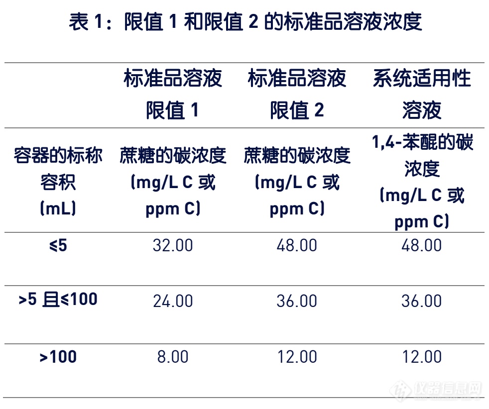 美国药典USP <643>对总有机碳TOC检测的修订