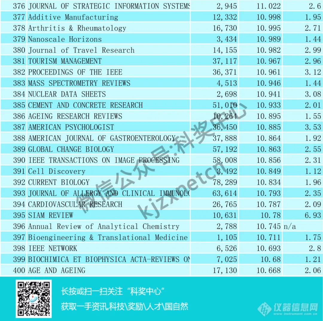 最新！SCI影响因子出炉（附Top400名单）