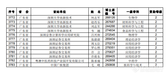 3933人！中国博士后基金第69批面上项目拟资助名单