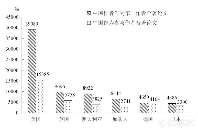 2019年中国科技论文统计分析