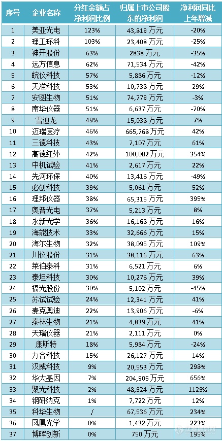 上市仪器公司现金分红榜：回馈股东哪家最“豪横”？