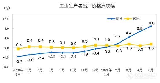 PPI疯涨之下“夹缝生存”的环境监测仪器企业