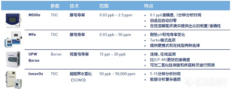 Sievers分析仪如何应用于微电子行业？