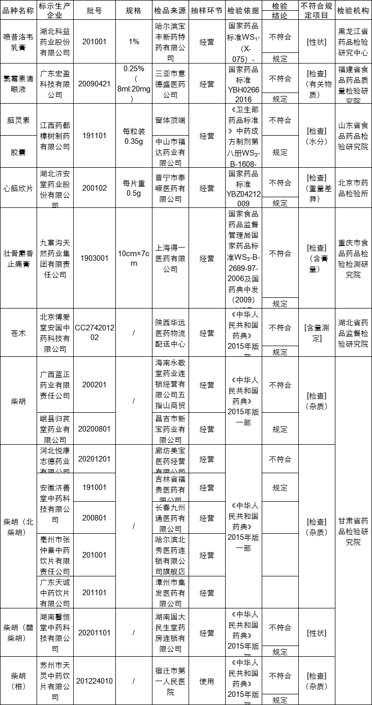 15批次不符合规定药品名单.png