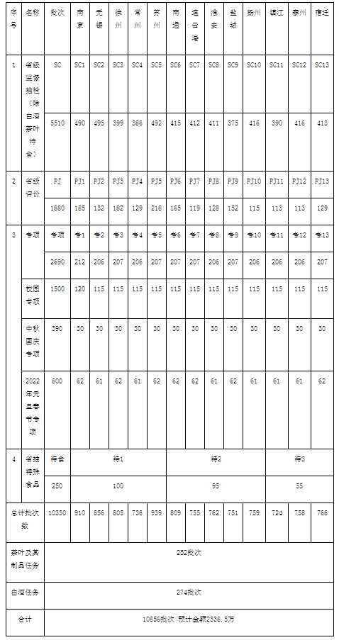 采购项目（省抽）任务分包明细表.png