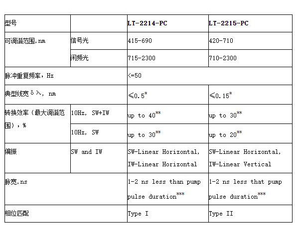 自动波长调谐转换器LT-2214-PC/LT-2215-PC