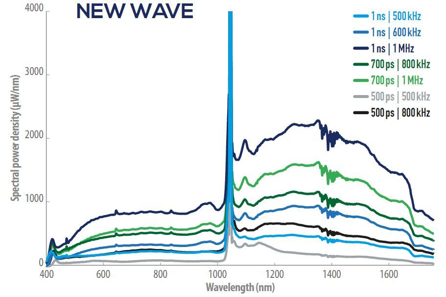  Rock/New wave高功率高重频可调皮秒超连续谱激光器