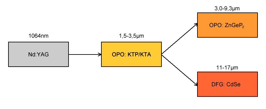 1.5-17&#956;m脉冲式光学参量振荡器?OPO