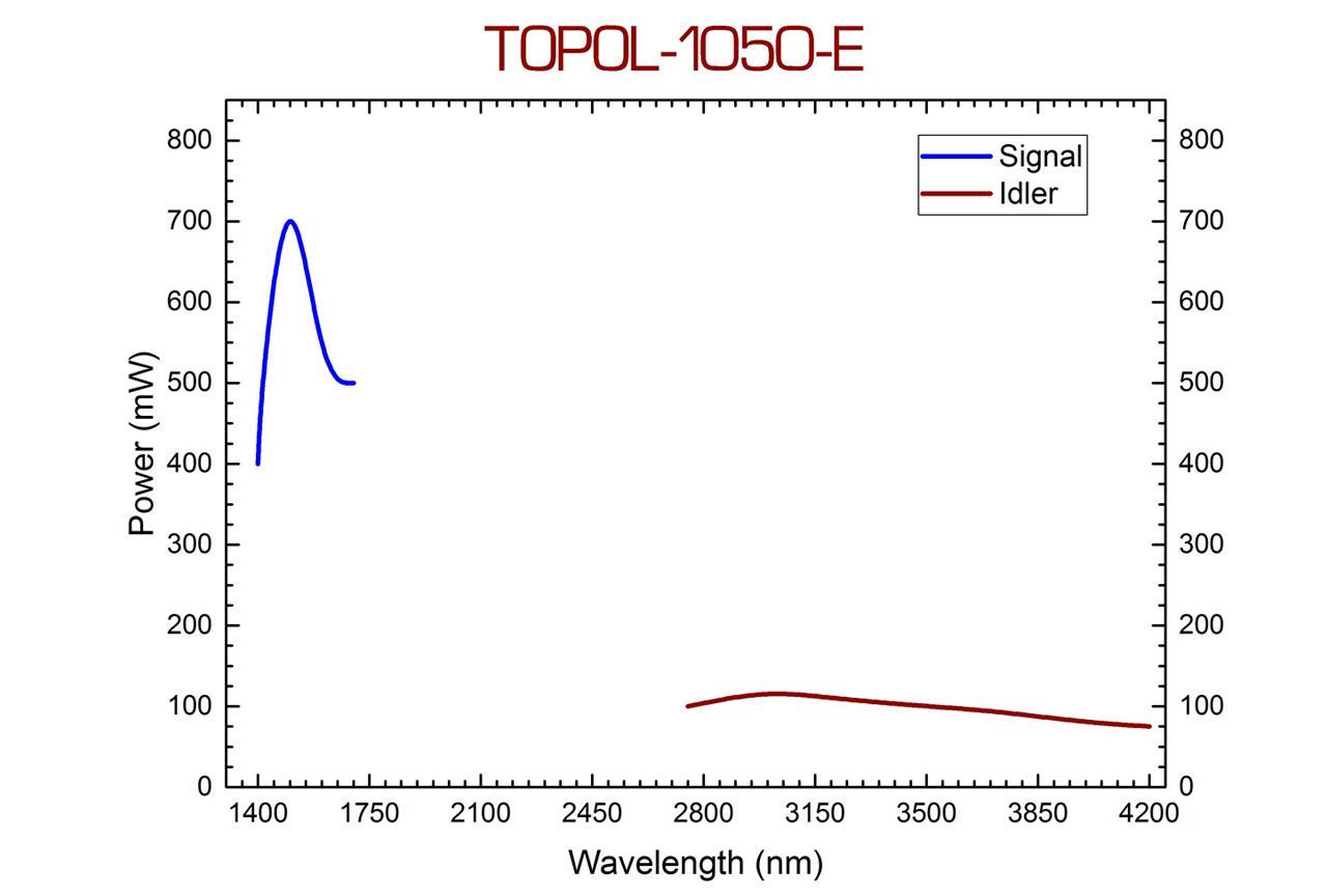 TOPOL飞秒光学参量振荡器