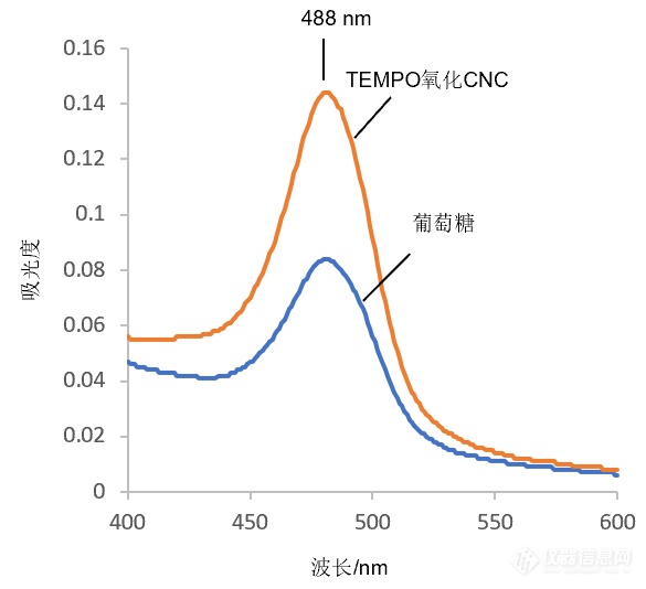 图3 样品的吸收光谱.png