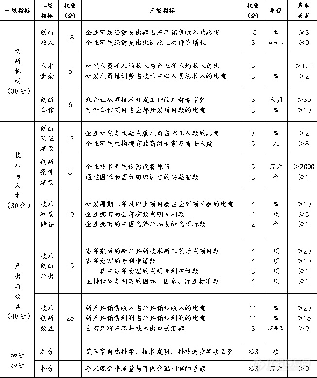 获国家级荣誉 得百万元奖金——盘点仪器仪表领域之“国家技术创新示范企业”