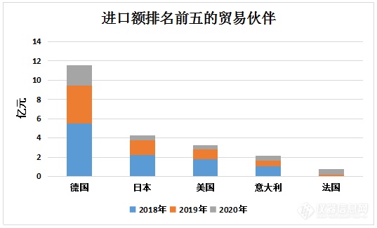 年进口额近乎腰斩！坐标测量仪进出口额三年连续下跌