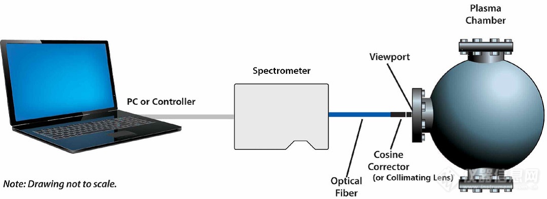 图1. 光纤光谱仪测真空室中等离子体的配置简图.png