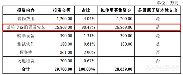 苏试试验：募集6亿建半导体检测等3个实验室，列近4亿元仪器购置清单