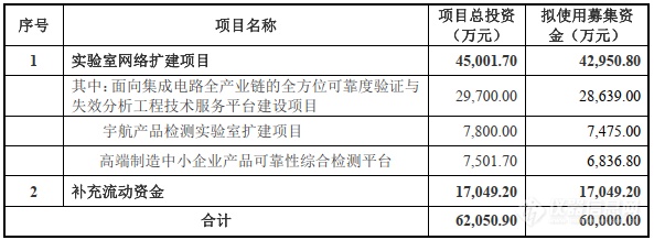 苏试试验：募集6亿建半导体检测等3个实验室，列近4亿元仪器购置清单