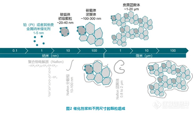 【热点应用】质子交换膜燃料电池生产中催化剂浆料的颗粒特性表征