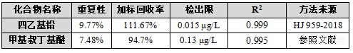 一种全自动在线连续分析水中四乙基铅和甲基叔丁基醚的方法