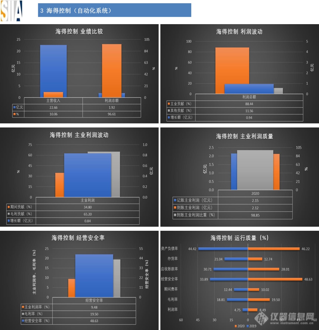 汇总：32家仪器仪表知名上市企业2020年经济运行概况