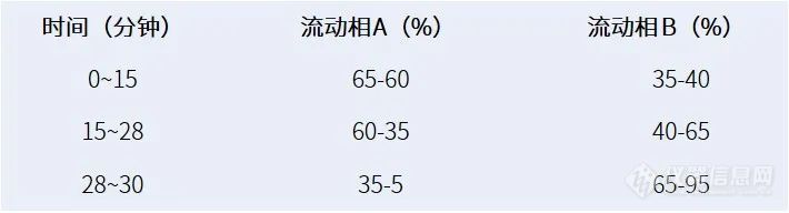 “广防己”冒充“防己”？岛津邀您共享马兜铃酸检测整体方案