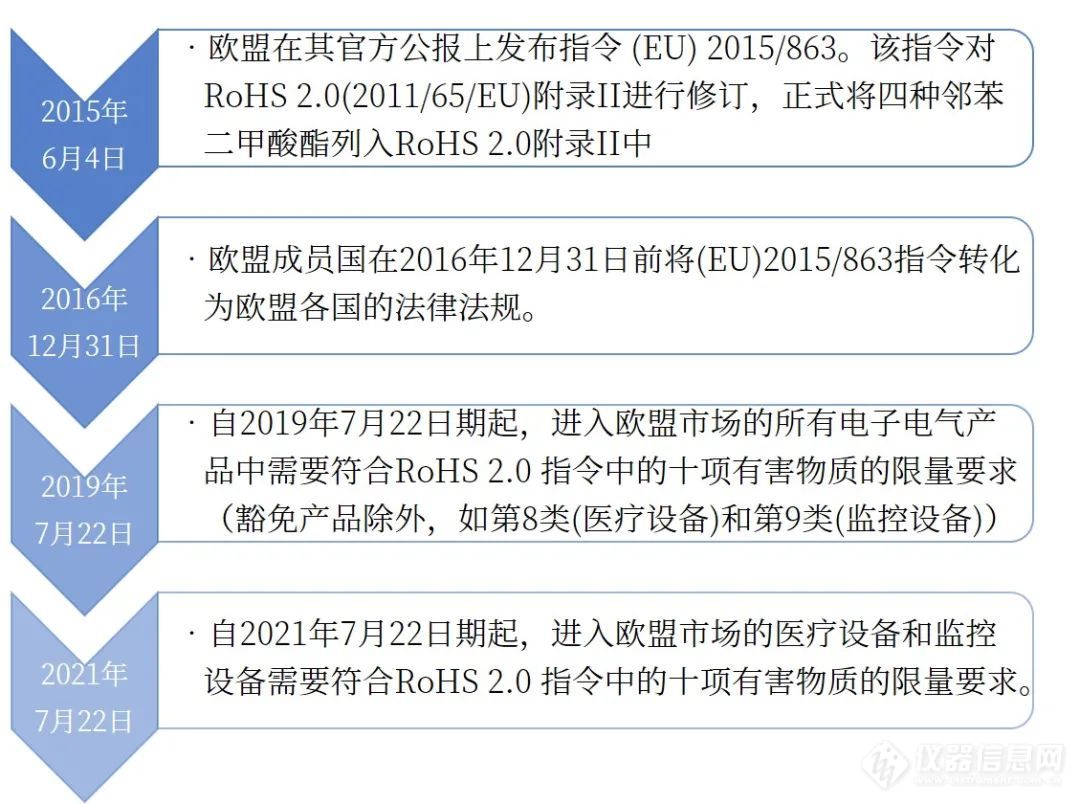 欧盟RoHS对医疗设备和监控设备的邻苯限制要求从7月22日起实施