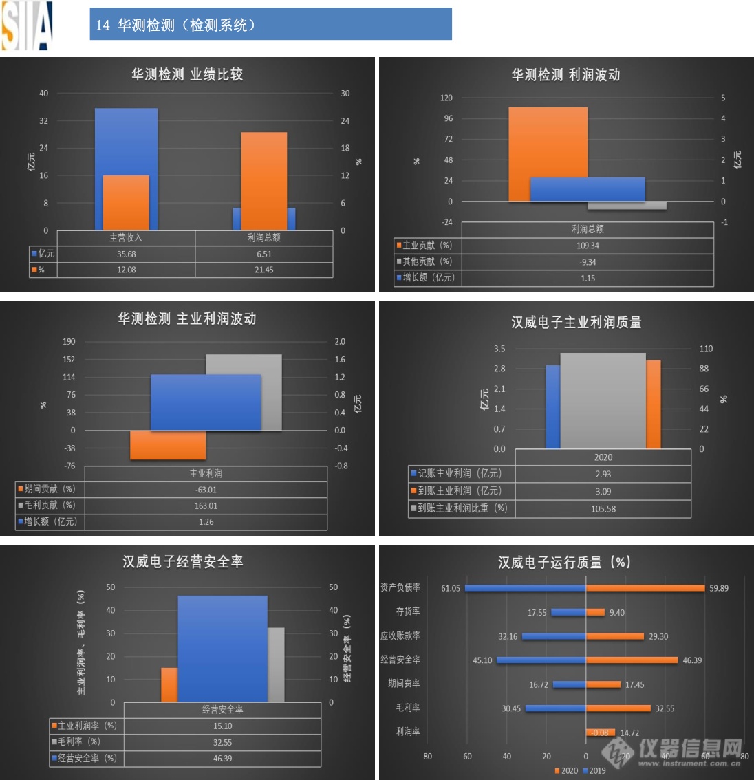 汇总：32家仪器仪表知名上市企业2020年经济运行概况