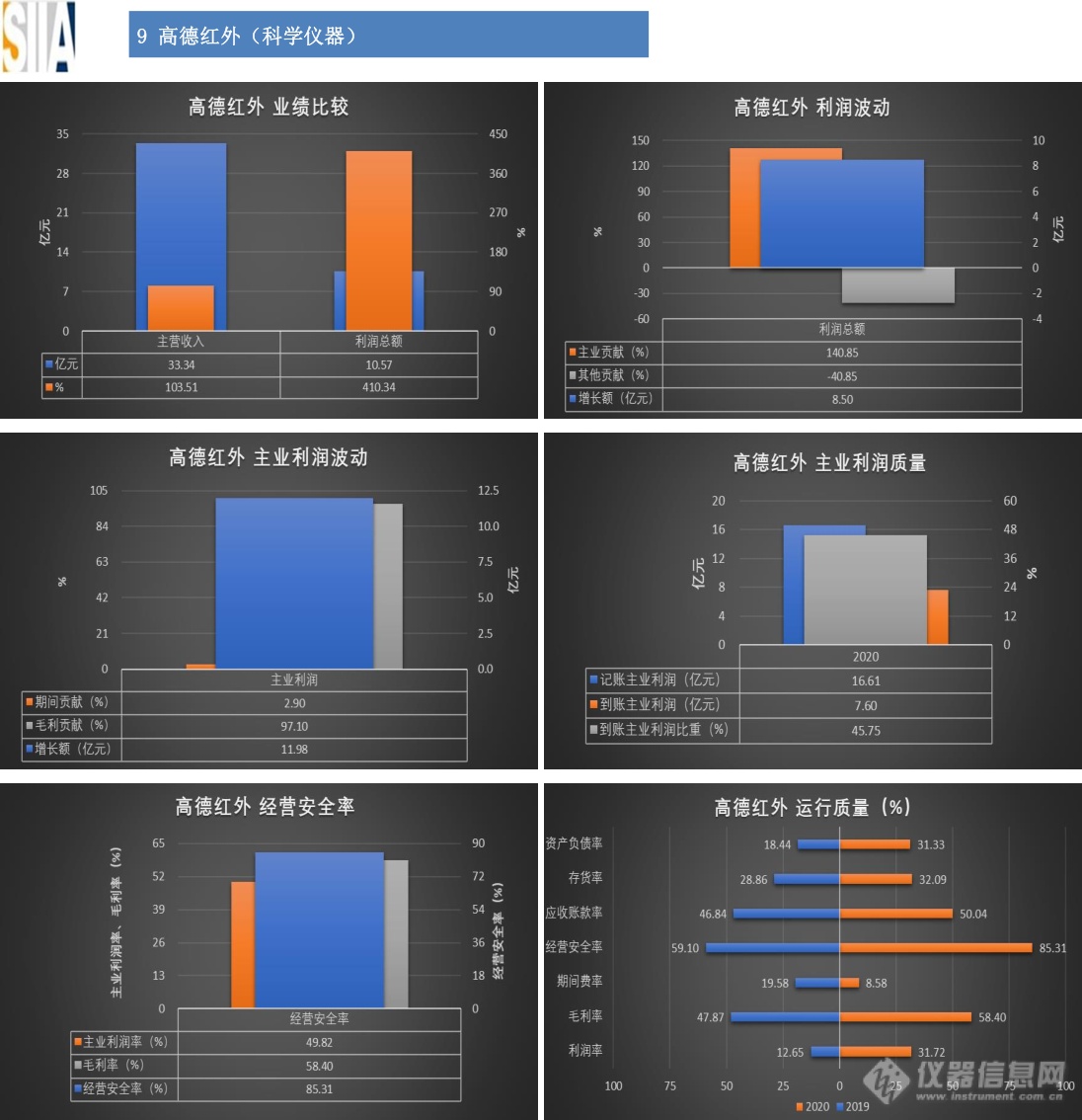 汇总：32家仪器仪表知名上市企业2020年经济运行概况