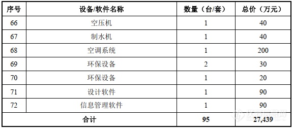 苏试试验：募集6亿建半导体检测等3个实验室，列近4亿元仪器购置清单