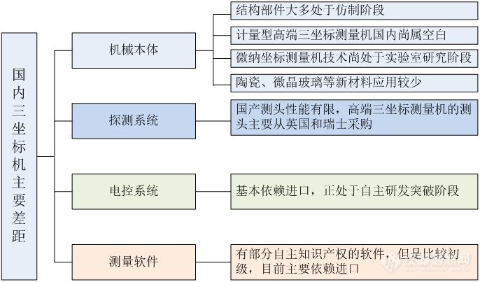 一文掌握我国三坐标测量机发展历史与市场现状