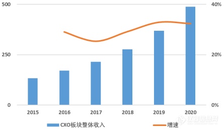 CXO、高端仿制药、创新药三股驱动，仪器市场乘风而起