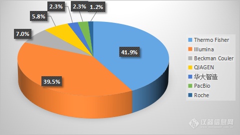 北京基因测序仪共享市场分析  赛默飞竟然险胜Illumina！