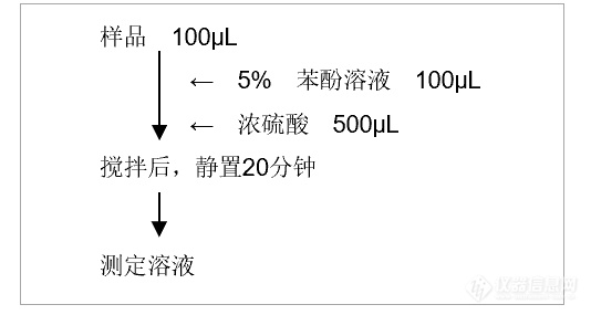 图1 苯酚-硫酸法.png